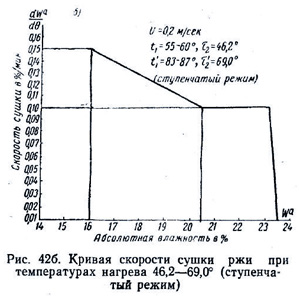 Термоустойчивость и влагоотдача при пониженных температурах сушки (часть 1)