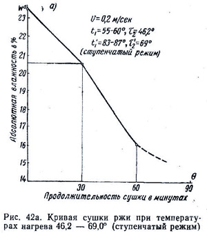 Термоустойчивость и влагоотдача при пониженных температурах сушки (часть 1)