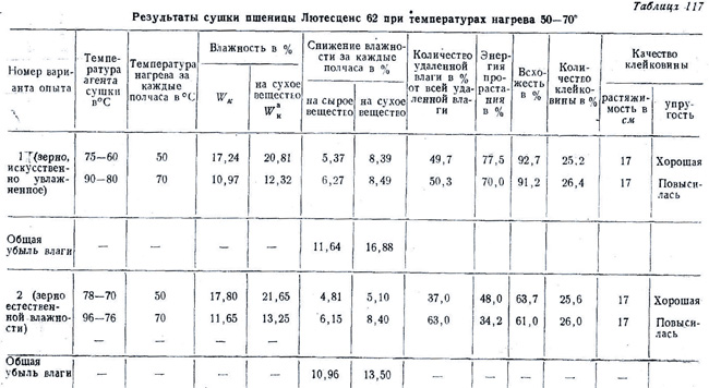 Термоустойчивость и влагоотдача при пониженных температурах сушки (часть 1)