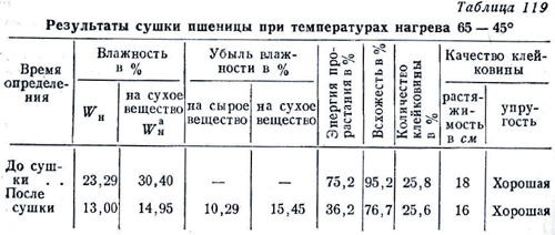 Термоустойчивость и влагоотдача при повышенных температурах сушки Термоустойчивость и влагоотдача при повышенных температурах сушки
