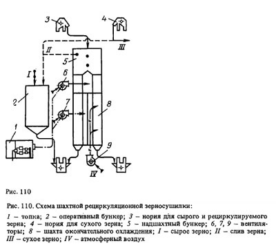 Шахтные рециркуляционные зерносушилки (часть 1)