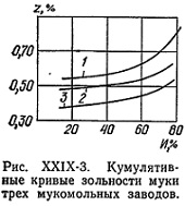 Оценка технологической эффективности переработки зерна (часть 1)