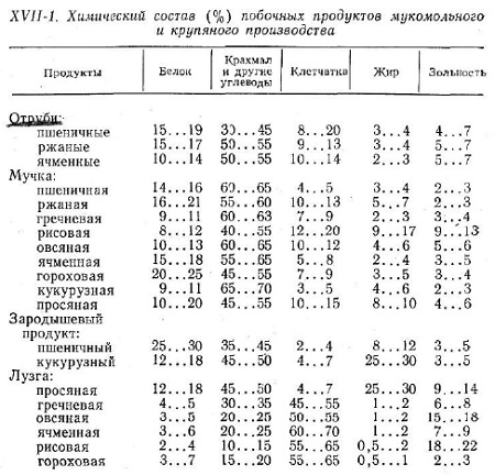 Использование побочных продуктов (часть 1)