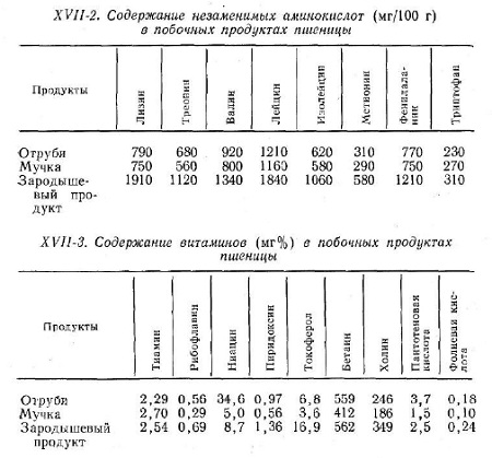 Использование побочных продуктов (часть 2)