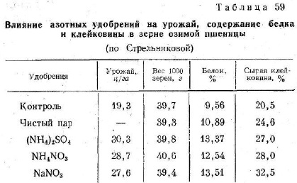 Качество клейковины от условий роста и созревания (часть 5)