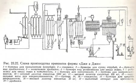 Производство премиксов (часть 3)