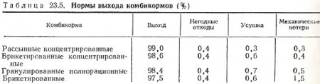 Выход и основные качественные показатели комбикормов