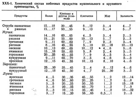 Рациональное использование побочных продуктов (часть 1)