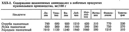 Рациональное использование побочных продуктов (часть 1)