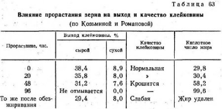 Действие ферментов на клейковину при прорастании зерна